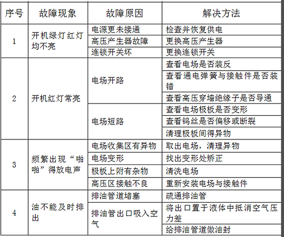 常見油煙凈化器故障解決方法
