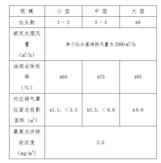 吉林市加強餐飲服務業油煙治理的規定