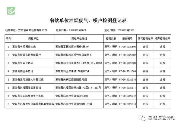 蒙城縣公布首批餐飲業油煙和噪音管控檢測結果