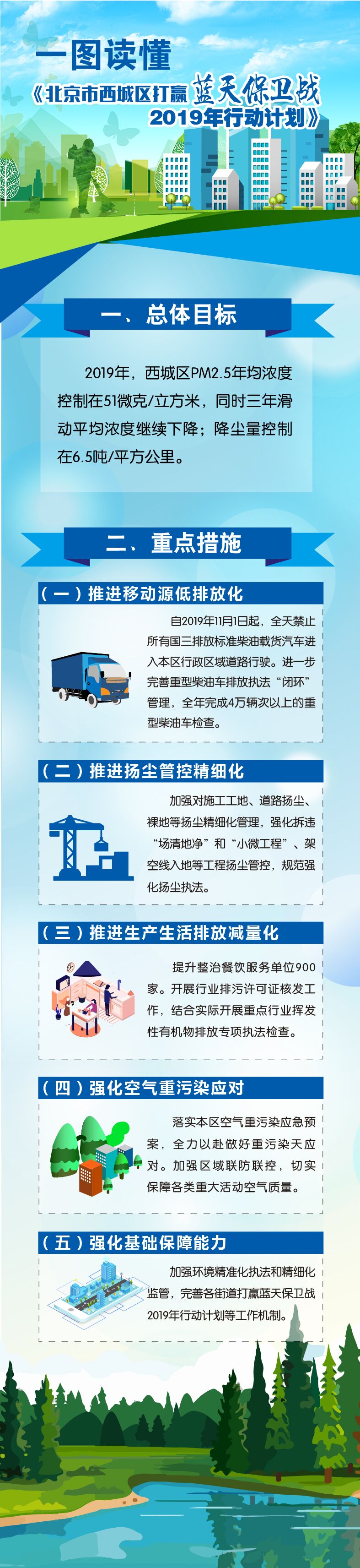一圖讀懂《北京市西城區打贏藍天保衛戰2019年行動計劃》