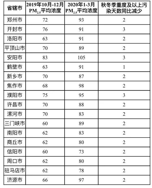 河南省2019-2020年秋冬季大氣污染綜合治理攻堅行動方案