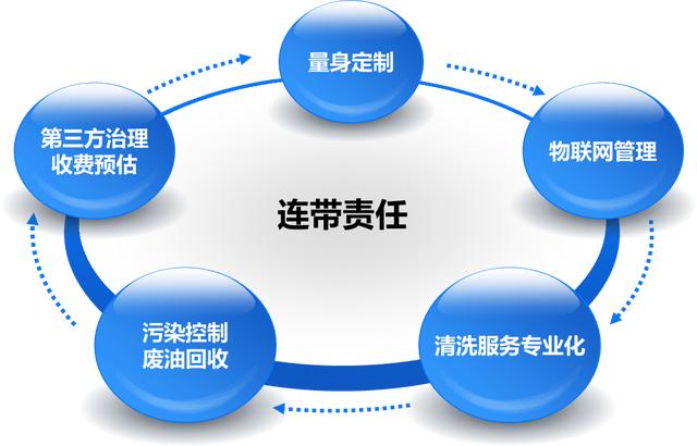 第三方油煙凈化服務項目流程怎樣的?