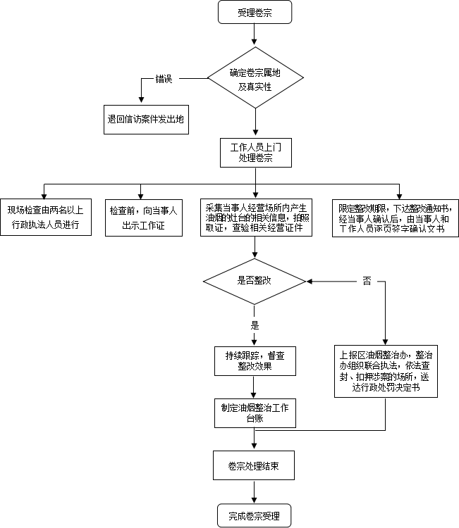 銅官區餐飲業油煙整治工作流程圖