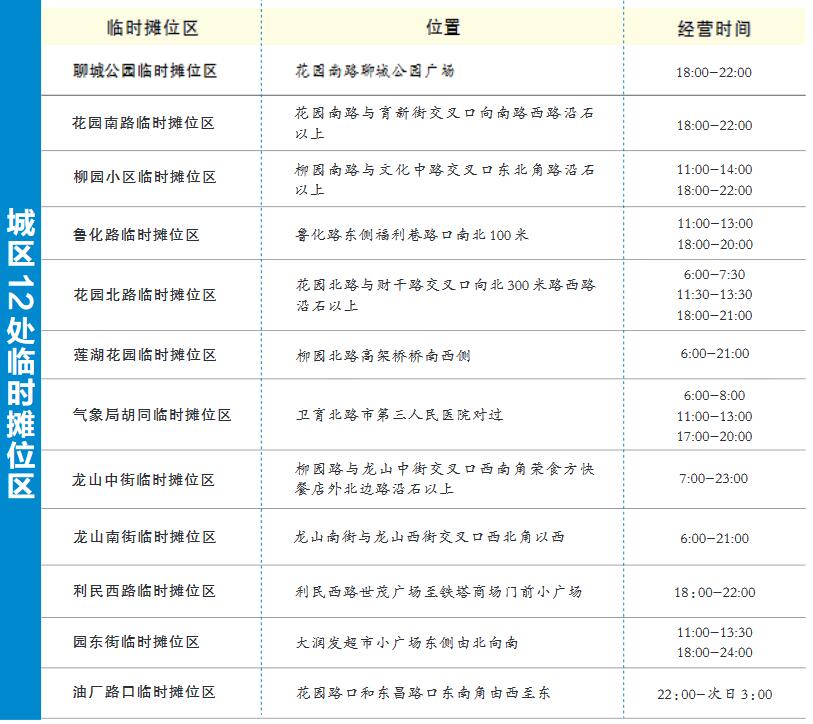 12處臨時攤位區、2處夜市街已陸續全部啟動
