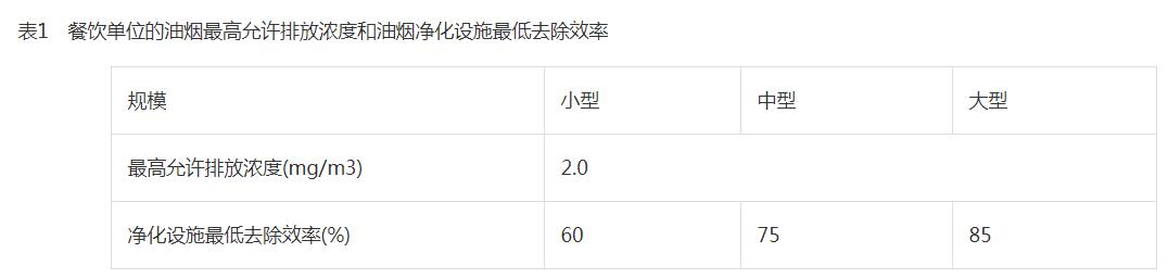 宿遷市市區餐飲油煙污染整治標準導則