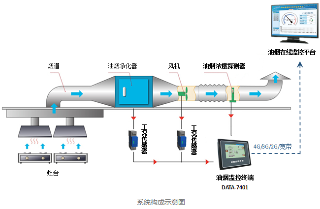 油煙在線監測云平臺七大主要功能