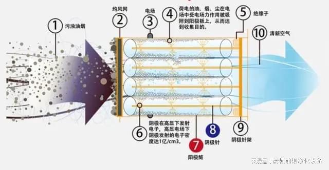 油煙凈化器電源跳閘是由哪些因素引起的